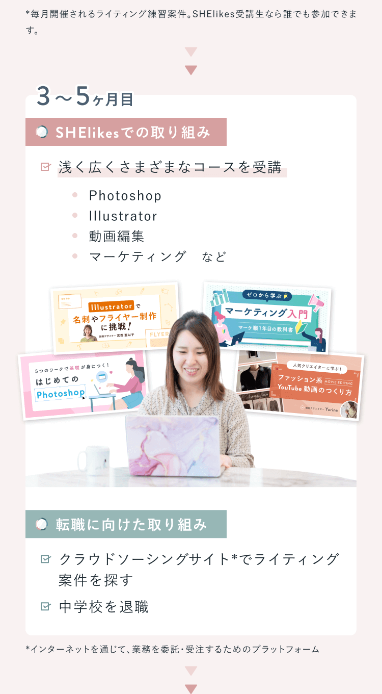 複業クリエイターになるまでの道のりを表したロードマップ図解の続き。3〜5ヶ月目は複数コースの受講とクラウドソーシングでの案件探し・中学校退職