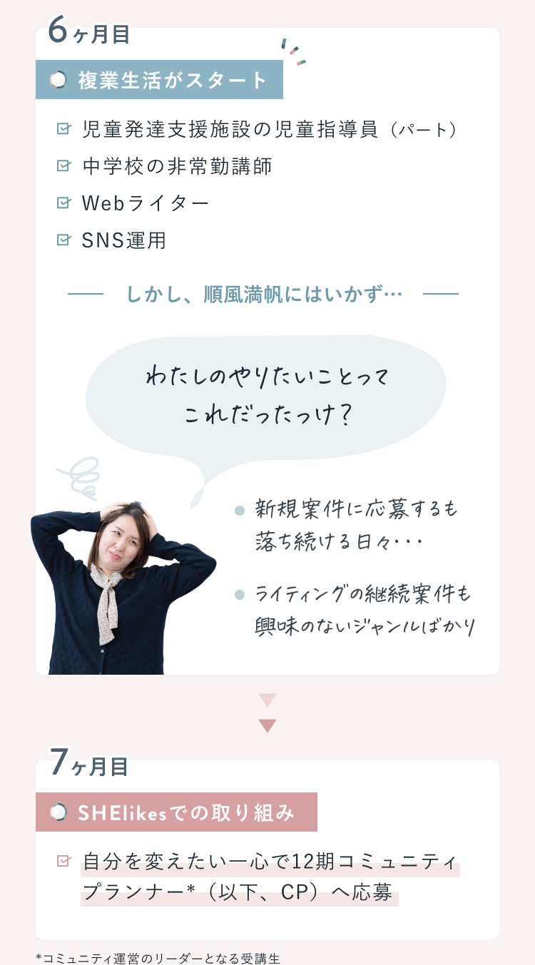 複業クリエイターになるまでの道のりを表したロードマップ図解の続き。6ヶ月目は児童指導員・非常勤講師・Webライター・SNS運用の複業スタートと新規案件に落ち続けて悩む様子、7ヶ月目はコミュニティプランナーへの応募