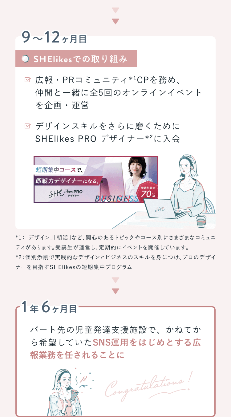 複業クリエイターになるまでの道のりを表したロードマップ図解の続き。9〜12ヶ月目は広報・PRコミュニティでの活動とSHElikes PROデザイナーへの入会、1年6ヶ月目にはパート先で広報業務を任されるまでの歩み