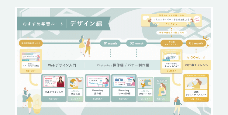 「おすすめ学習ルート|デザイン編」のコースロードマップ画面。01month〜03monthの学習ステップと各コースのサムネイルが並ぶ